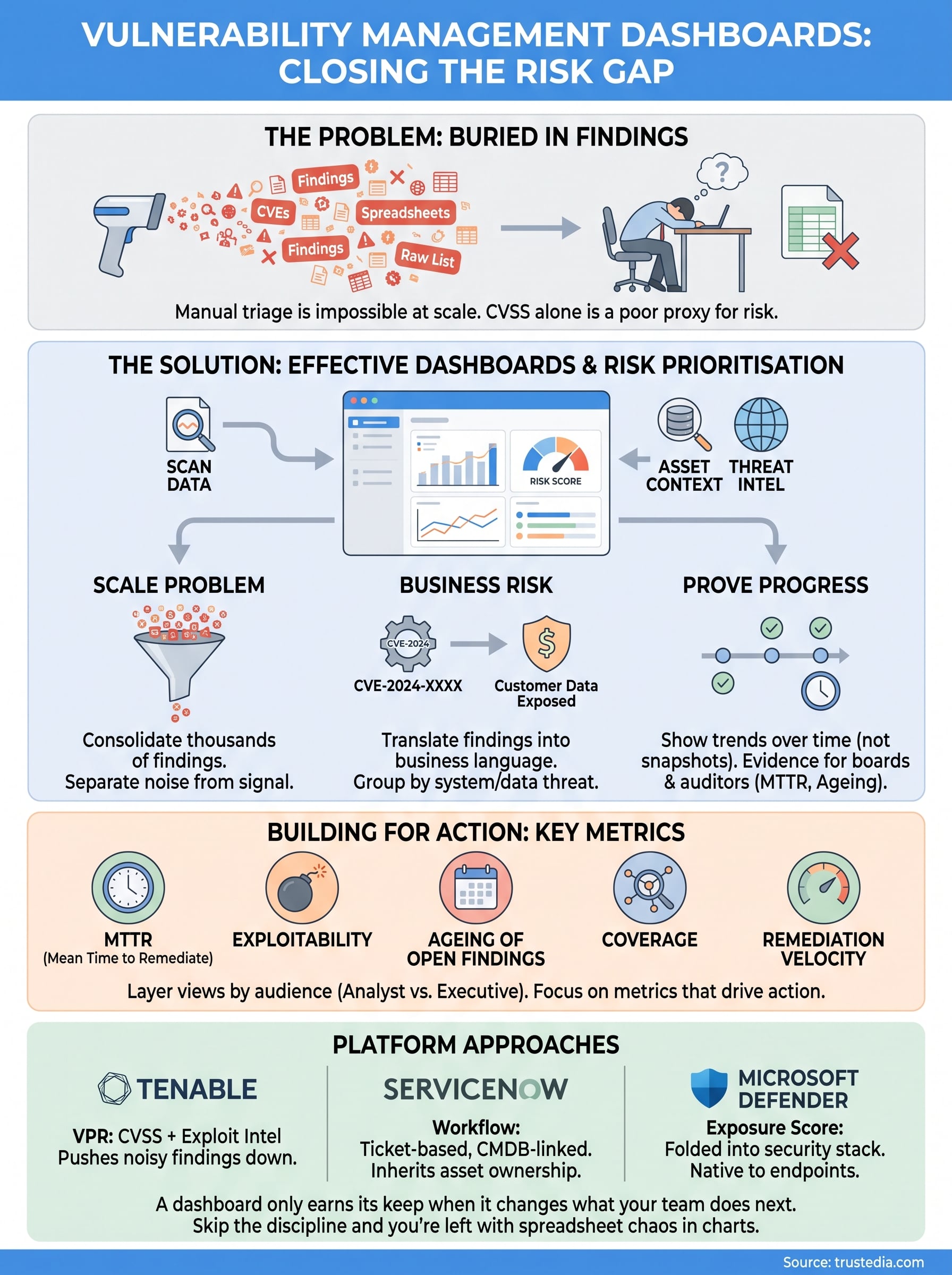 vulnerability management dashboards infographic