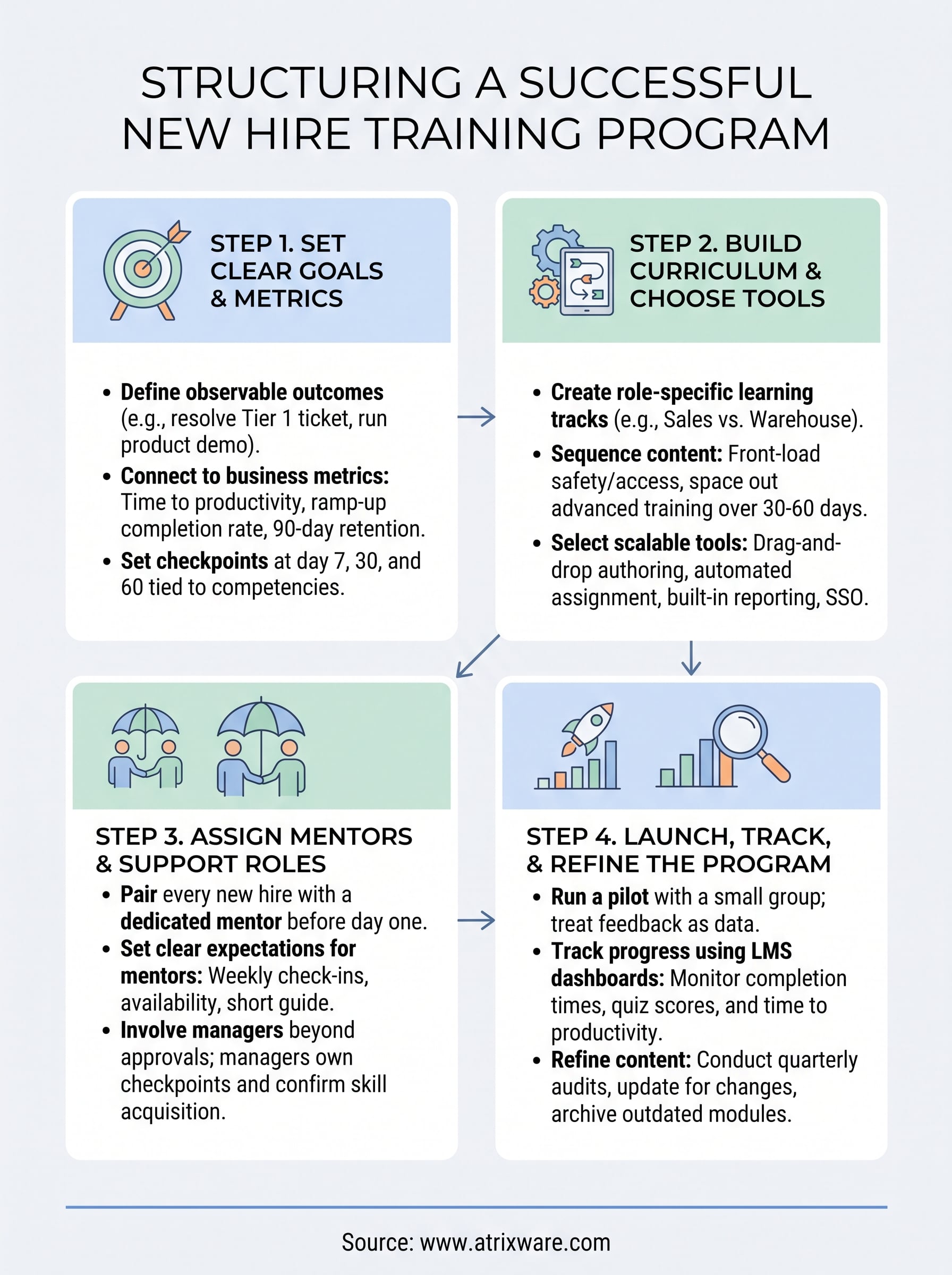 new hire training program infographic