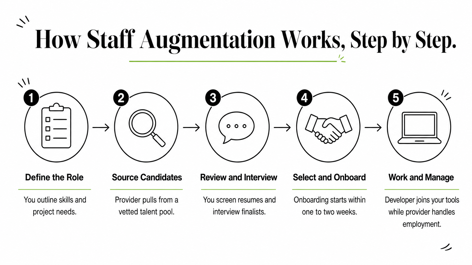A five-step process diagram showing how a developer moves from role definition to working inside the client's team.