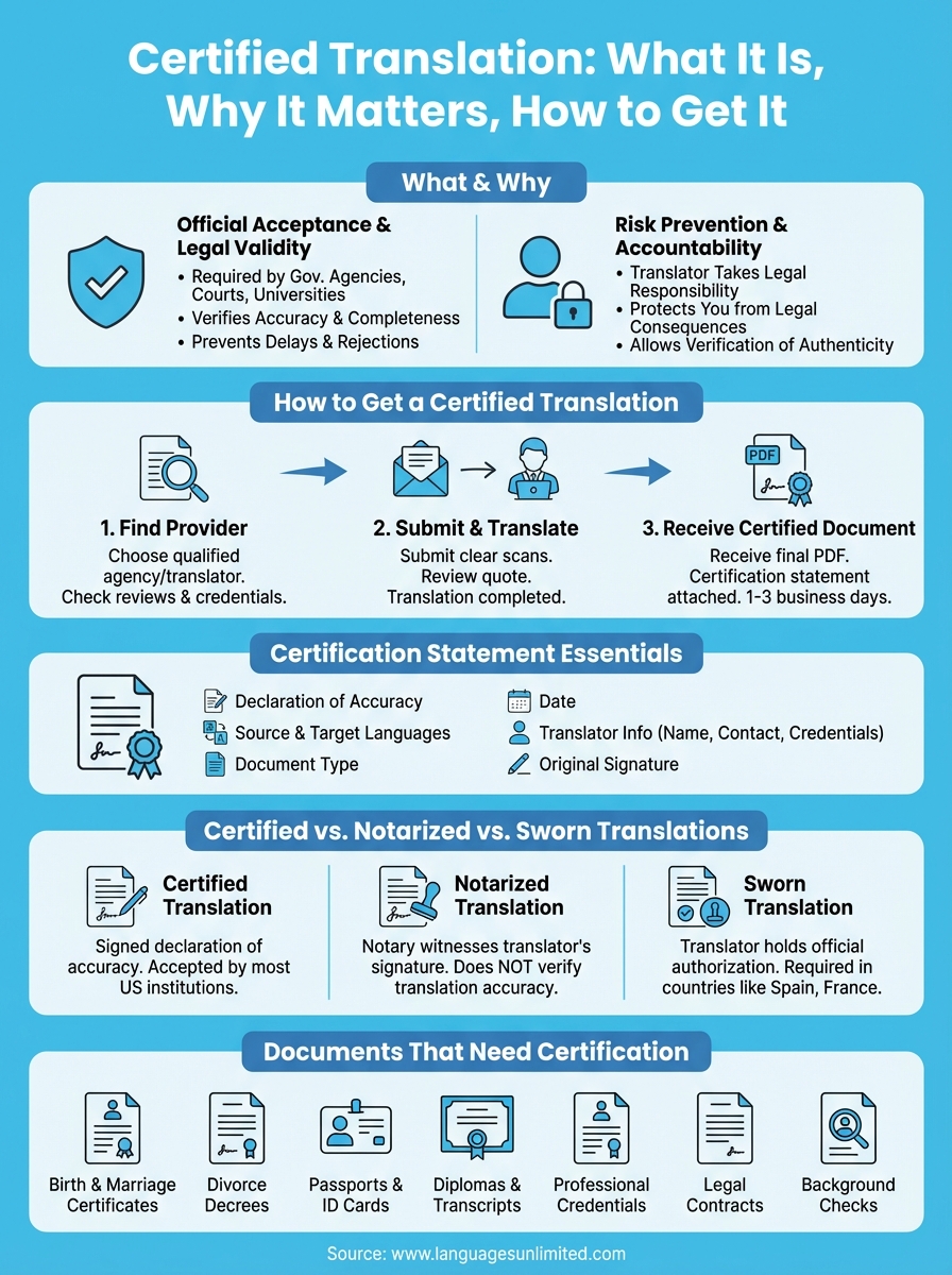 what is a certified translation infographic