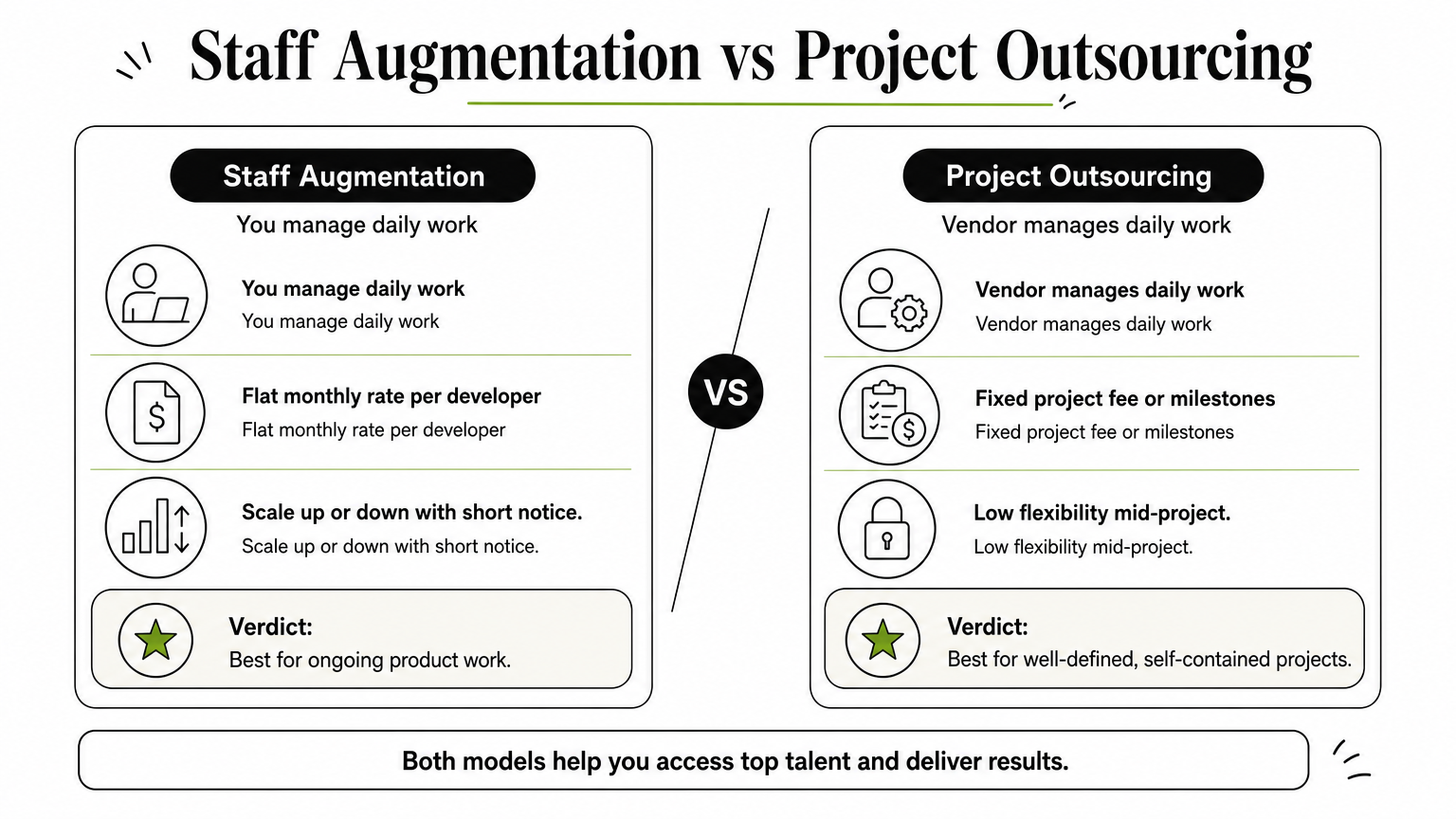 A comparison chart contrasting staff augmentation and project outsourcing across management, cost, and flexibility.