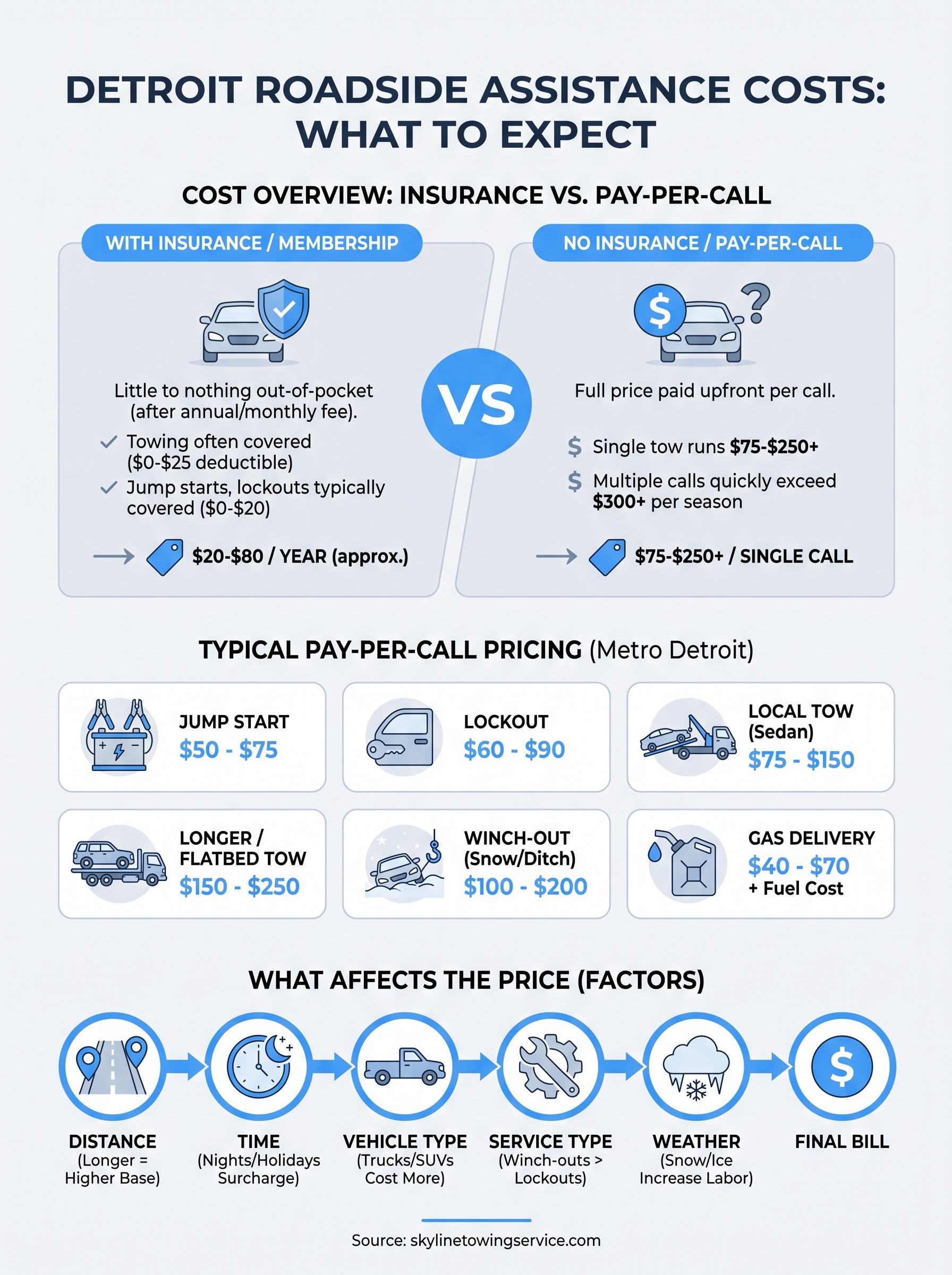 how much is roadside assistance infographic