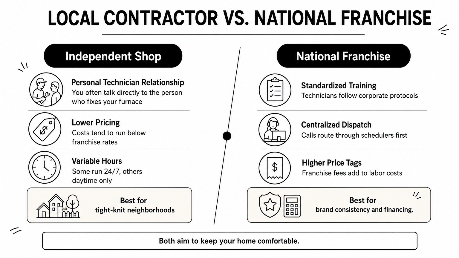 A comparison chart contrasting independent HVAC contractors with national franchise chains.