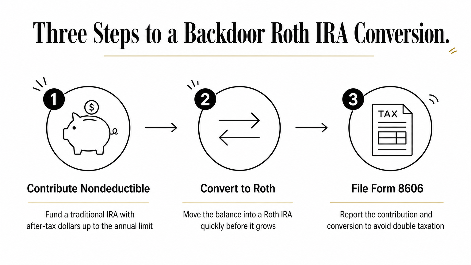Three-step process diagram showing how to contribute, convert, and file for a backdoor Roth IRA conversion.