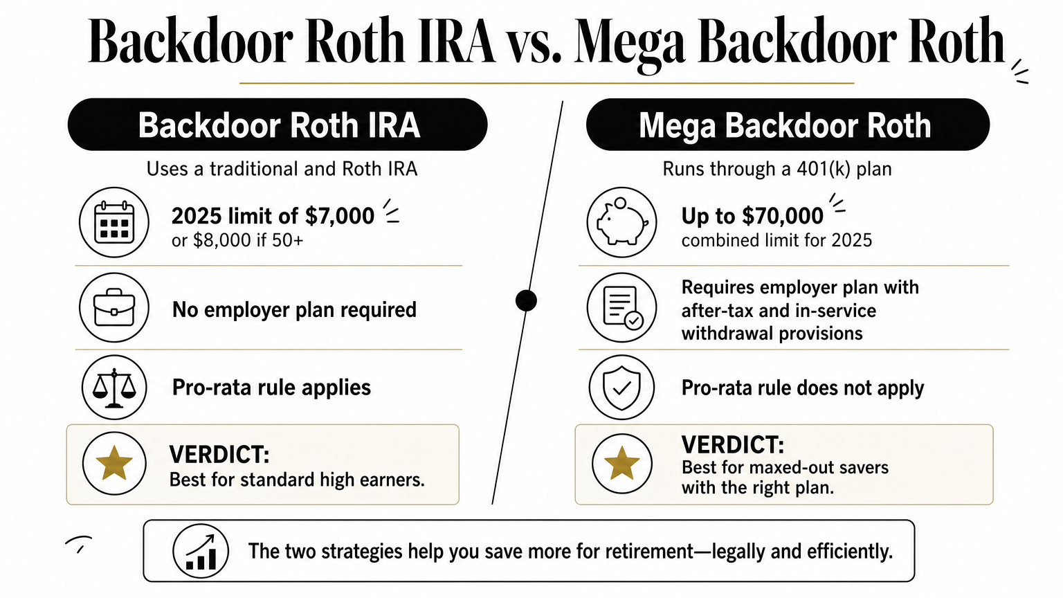 Side-by-side comparison chart of backdoor Roth IRA and mega backdoor Roth features and limits.