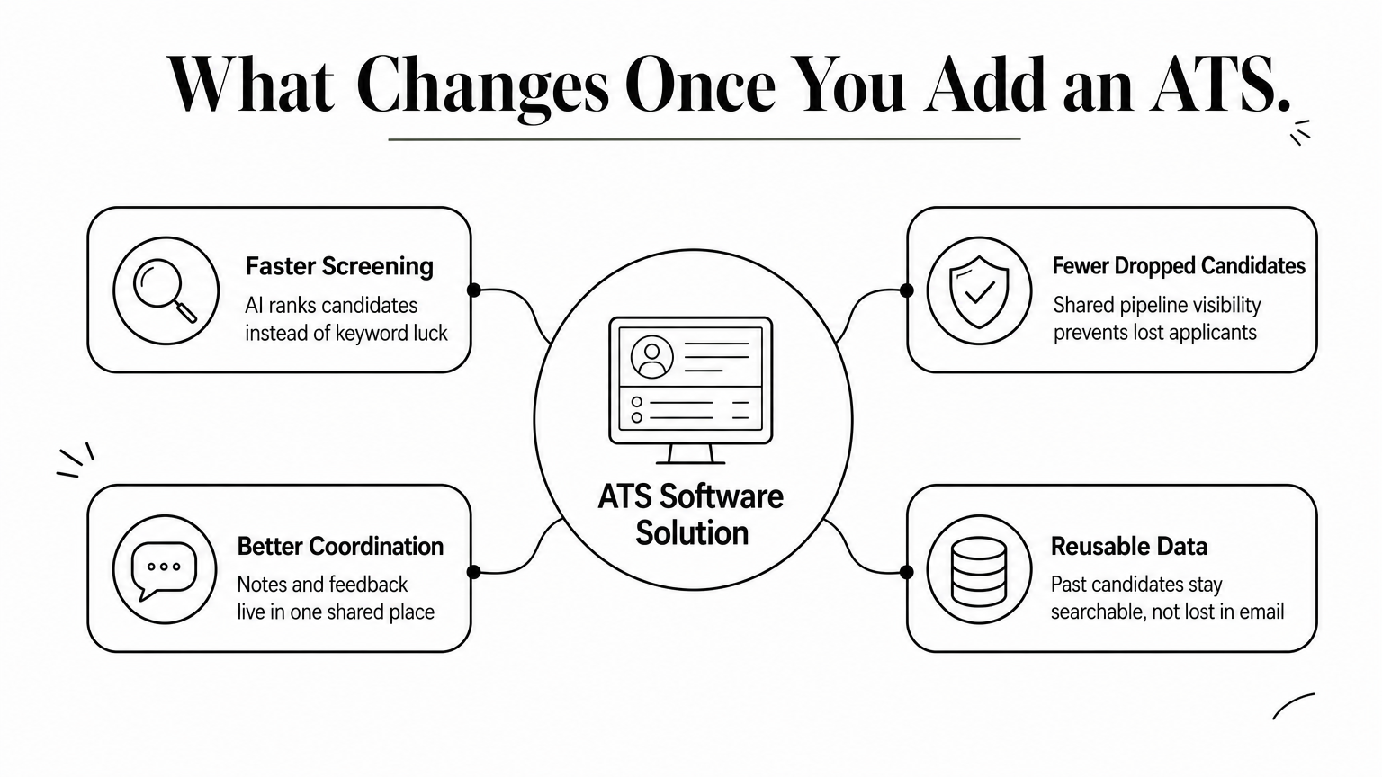 Hub diagram showing four benefits branching from a central ATS software solution icon.