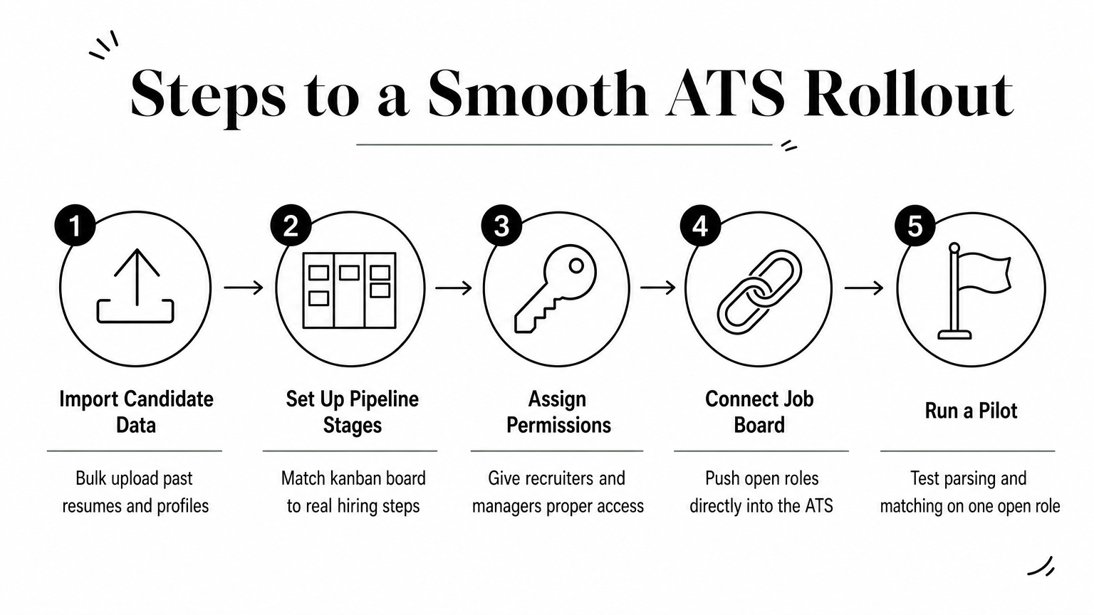 Five-step process diagram illustrating how to roll out an ATS software solution.