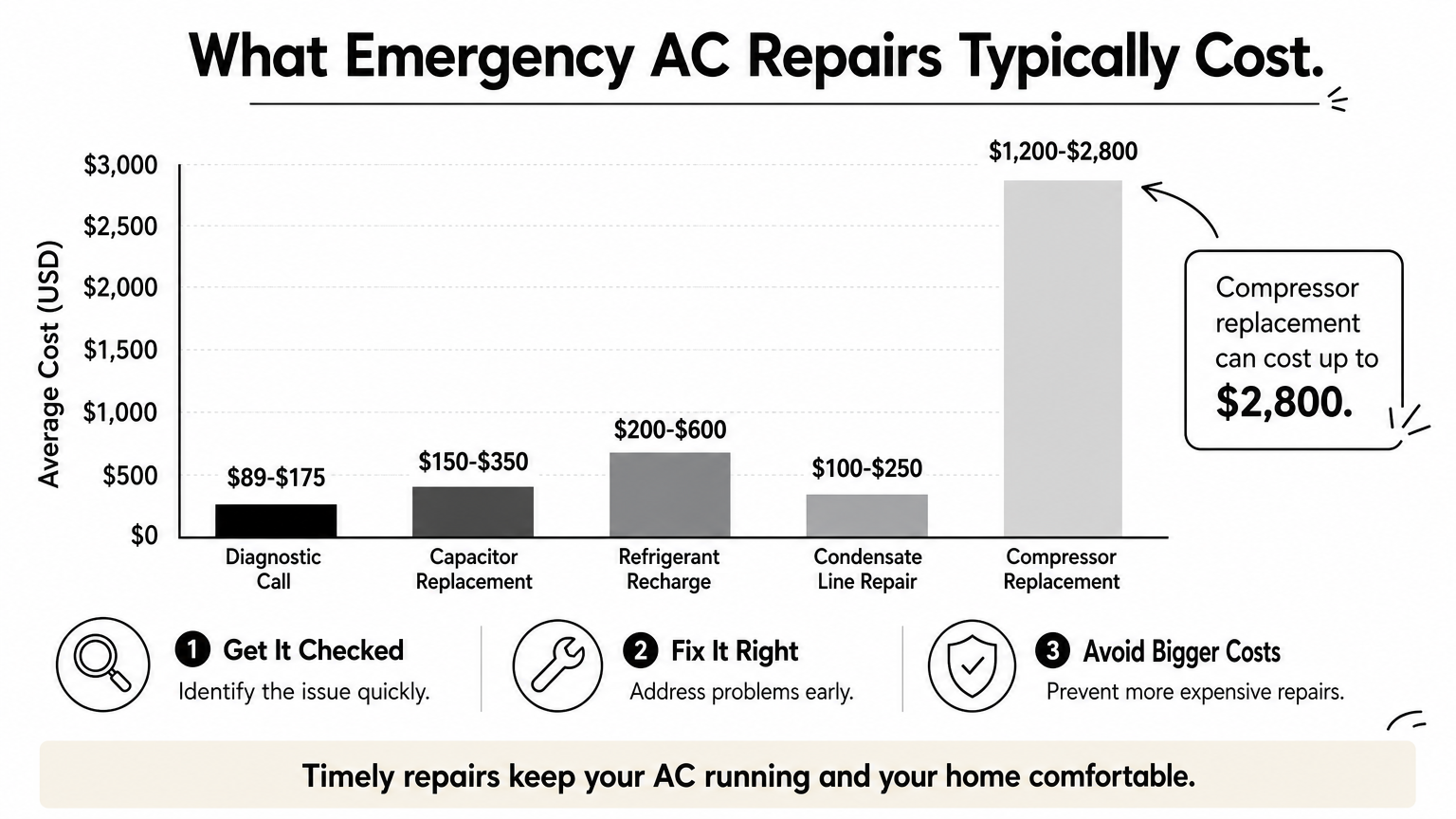 A bar chart comparing typical costs for five common emergency AC repair types.