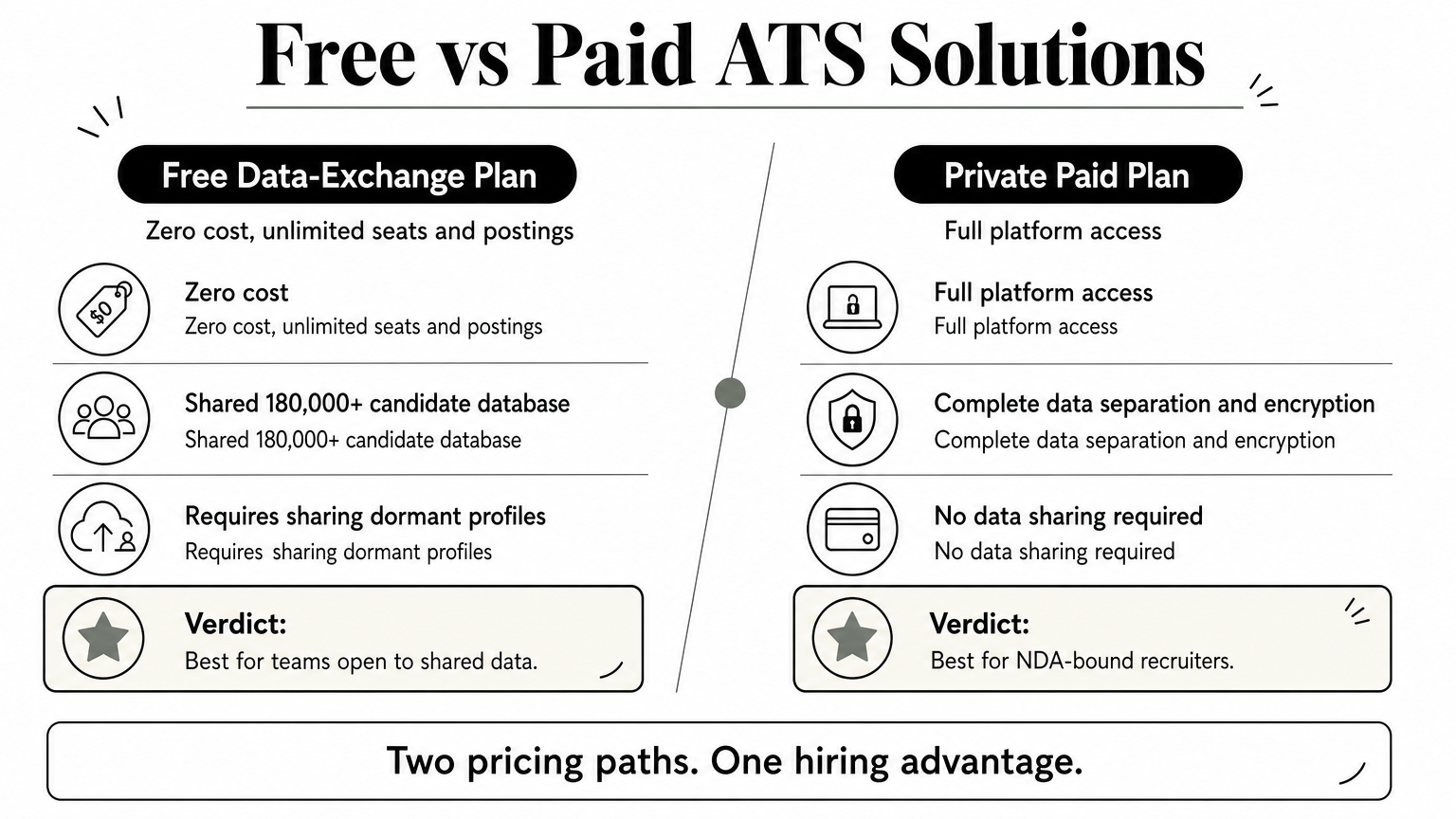 Comparison chart contrasting a free data-sharing ATS plan against a private paid ATS plan.