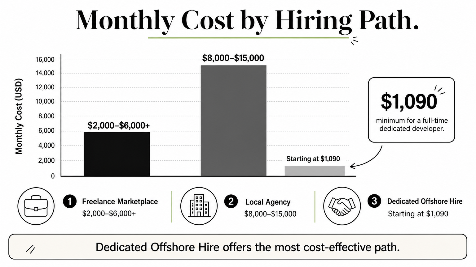 Bar chart comparing monthly costs of freelance, agency, and dedicated offshore ASP.NET developer hiring.