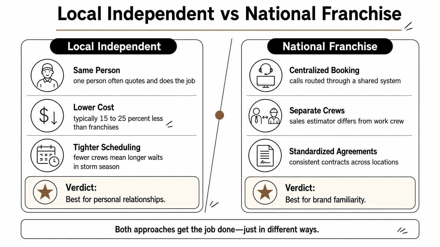 A comparison chart contrasting local independent tree services with national tree care franchises.