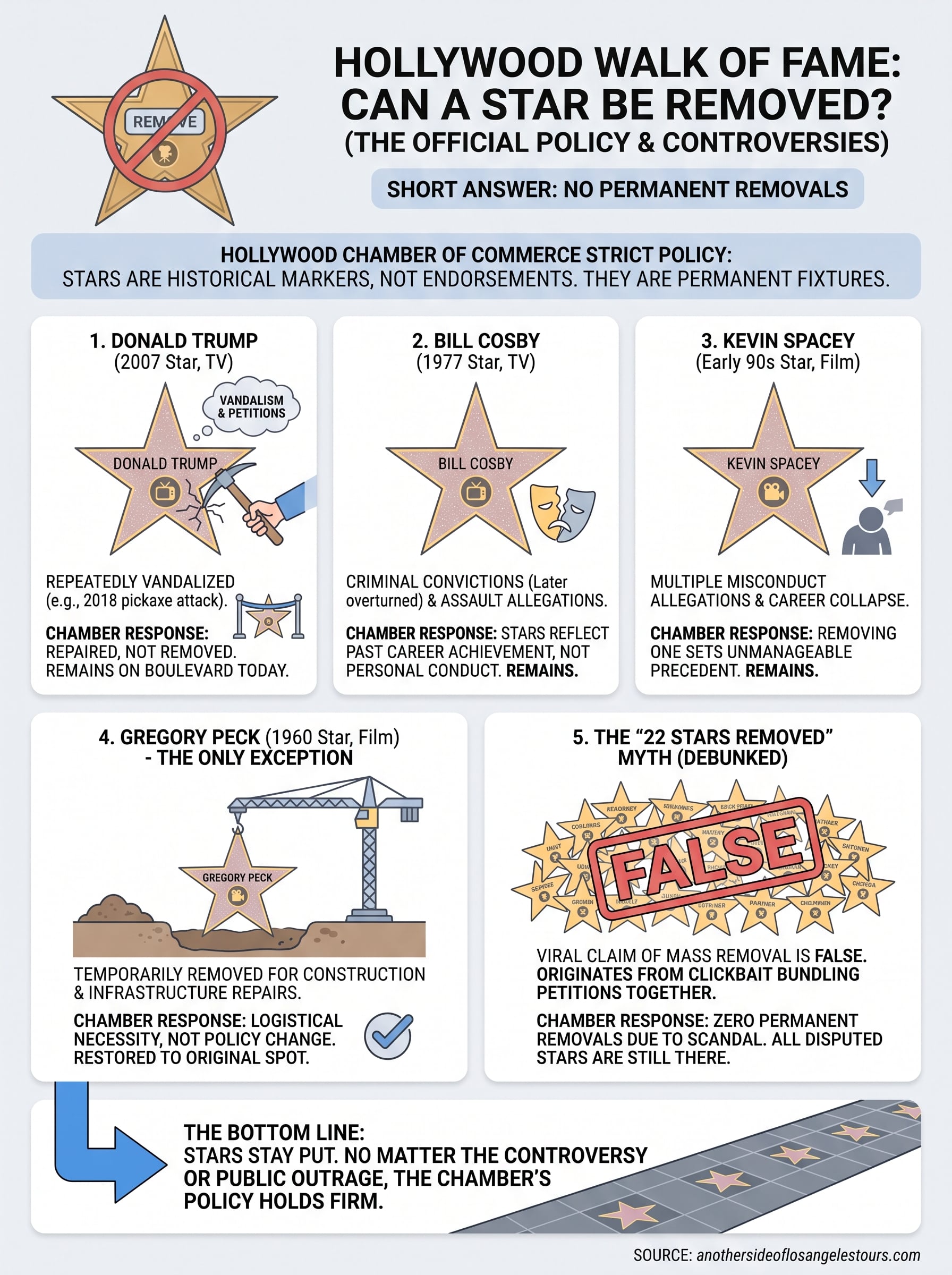 hollywood walk of fame star removed infographic