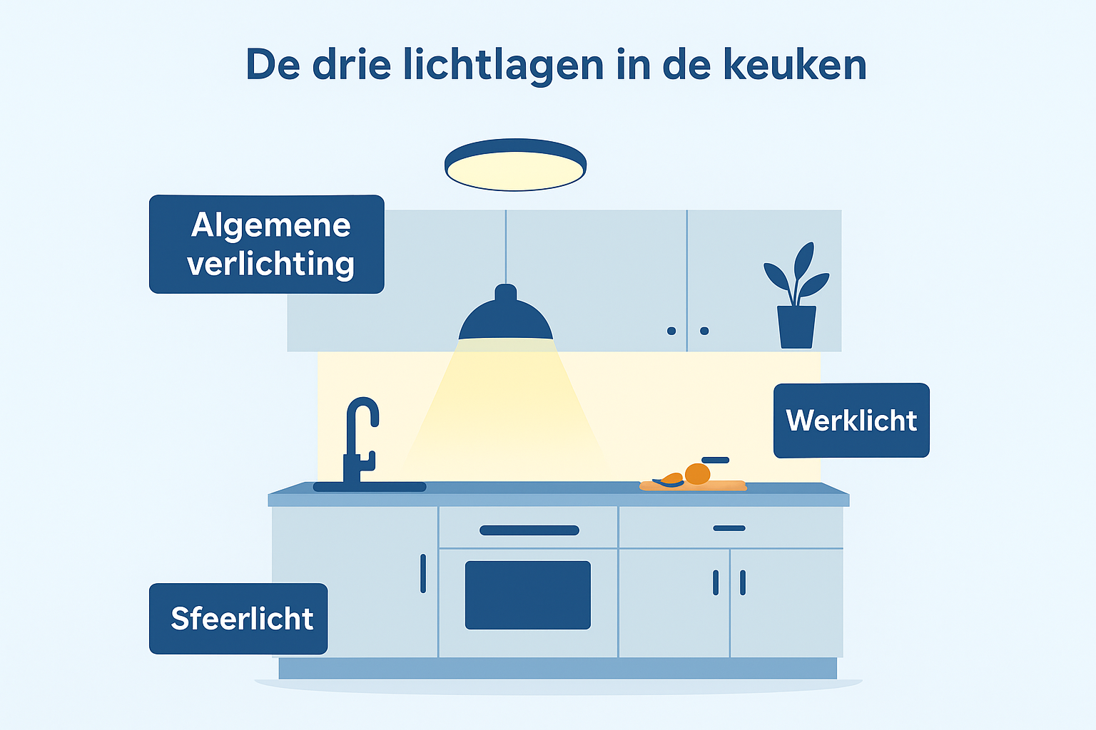 De drie lichtlagen in de keuken