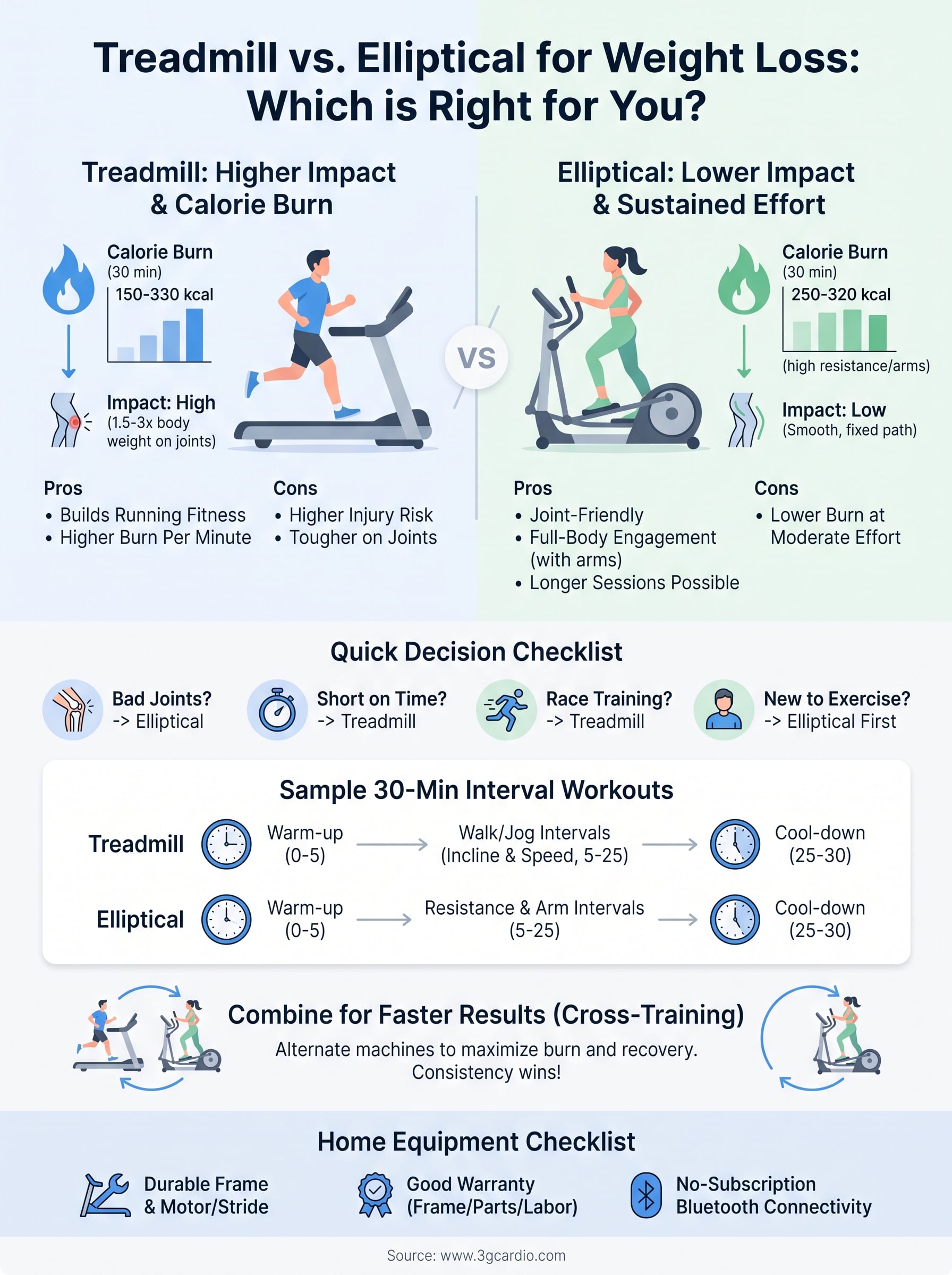 treadmill vs elliptical for weight loss infographic