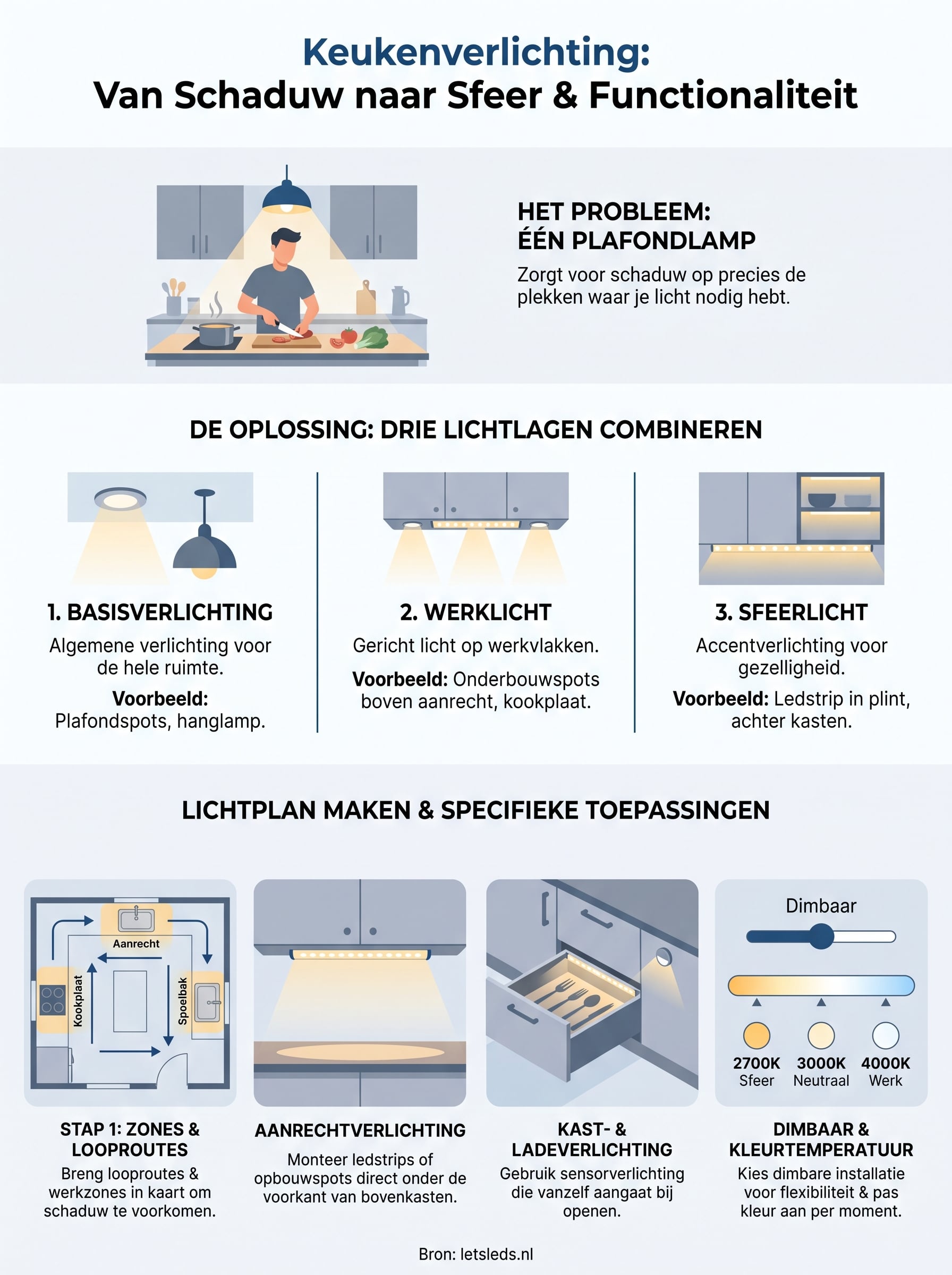 keukenverlichting infographic