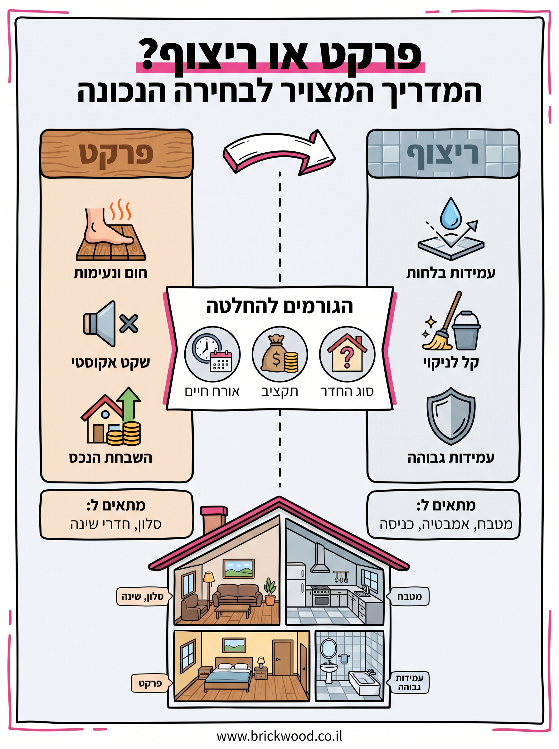 פרקט או ריצוף infographic