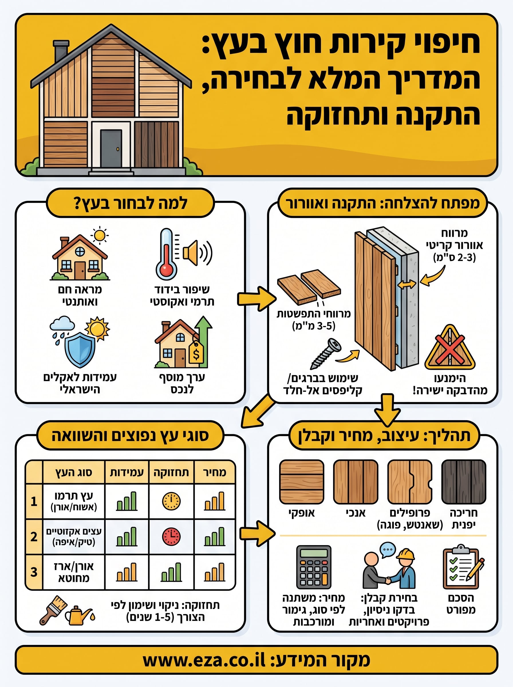 חיפוי קירות חוץ בעץ infographic
