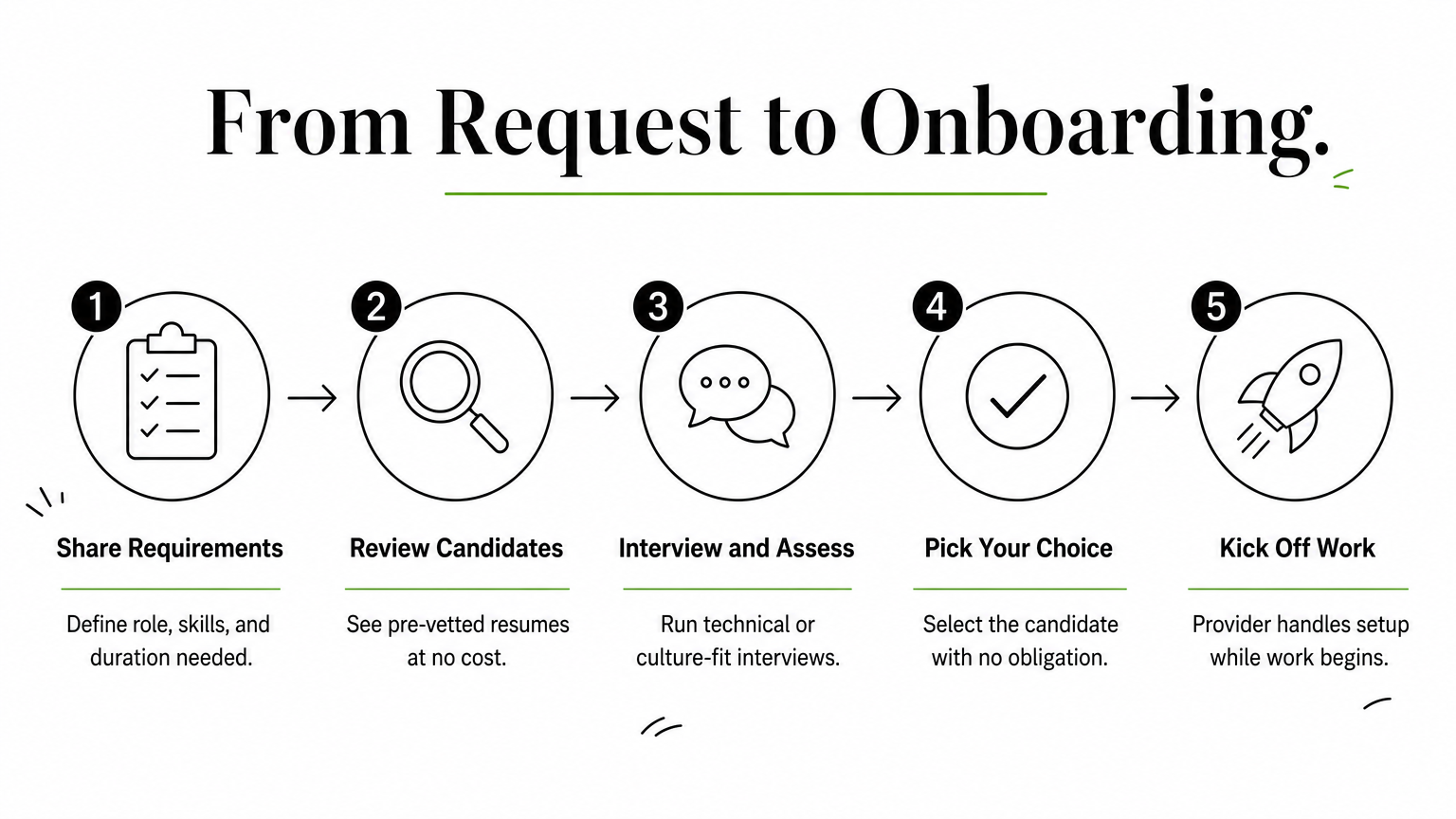 A five-step process diagram showing how staff augmentation hiring works from request to onboarding.
