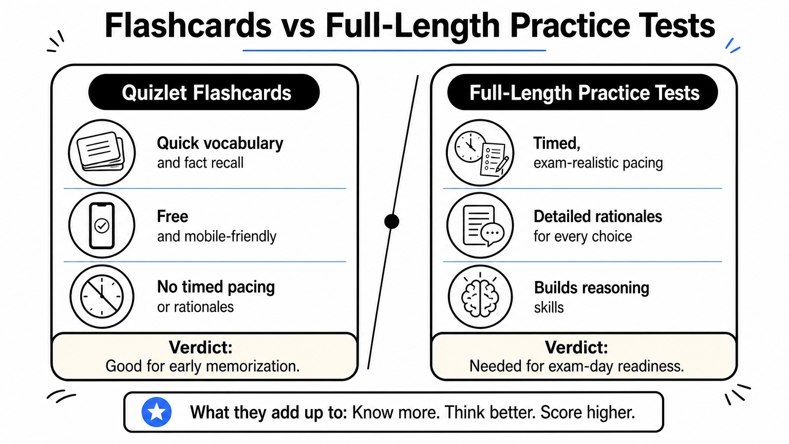 Comparison infographic contrasting Quizlet flashcards with full-length timed practice tests.