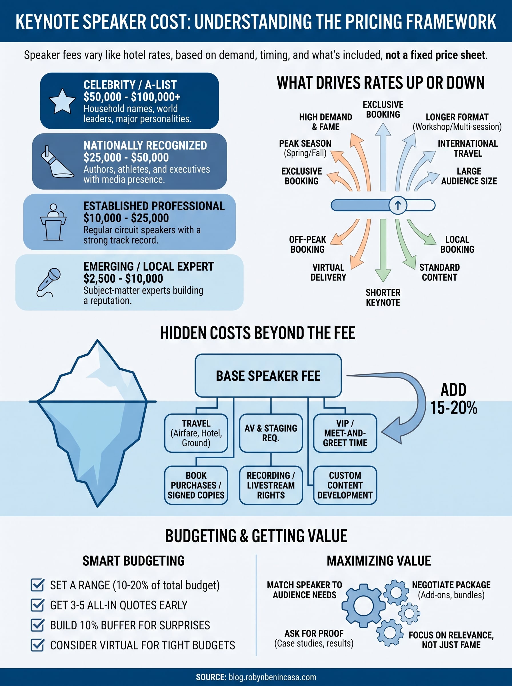 keynote speaker cost infographic