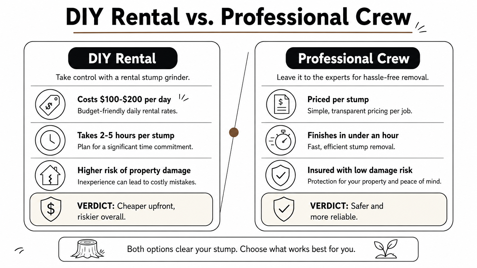 A comparison chart contrasting DIY stump grinding rental with hiring a professional crew.