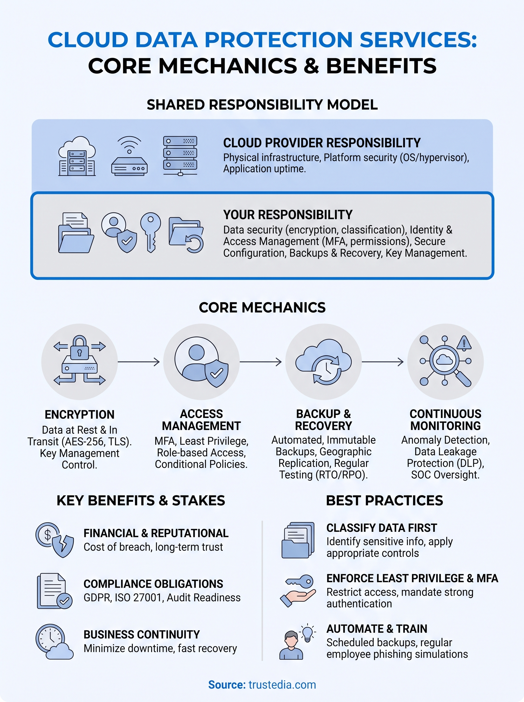 cloud data protection services infographic
