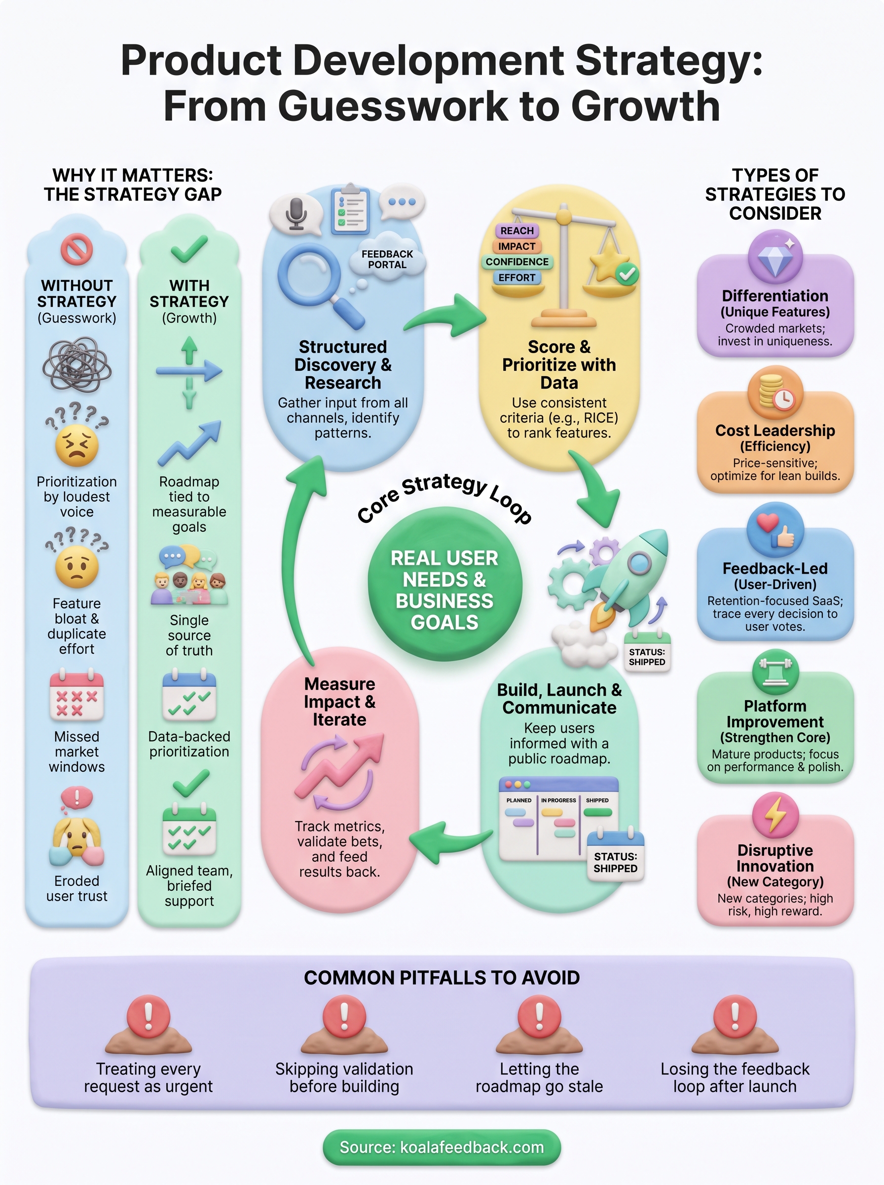 product development and strategy infographic