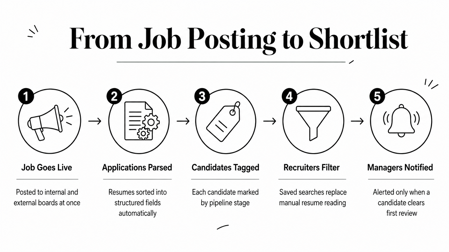 A five-step process diagram showing how a job posting becomes a shortlist of candidates.
