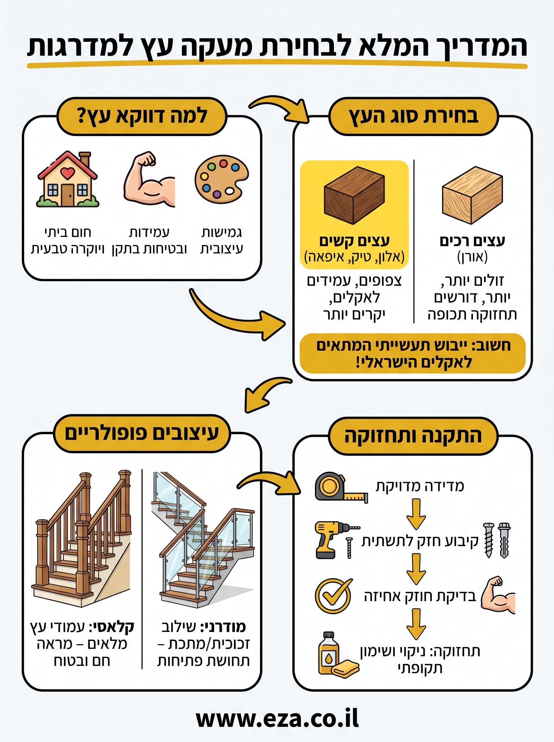 מעקות עץ למדרגות infographic