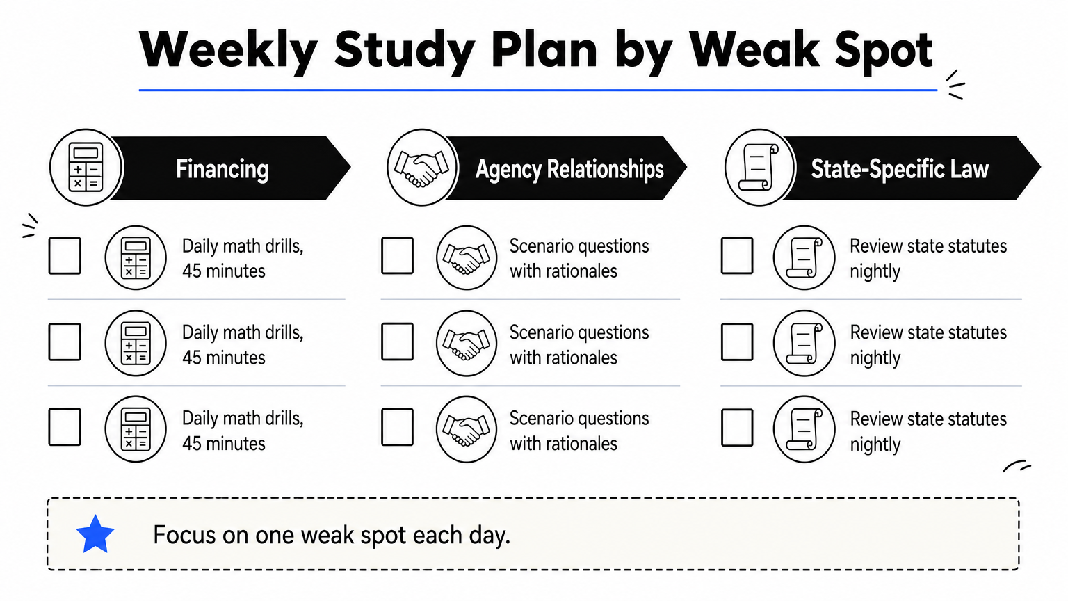 Checklist grouped into three columns for financing, agency, and state law study tasks.