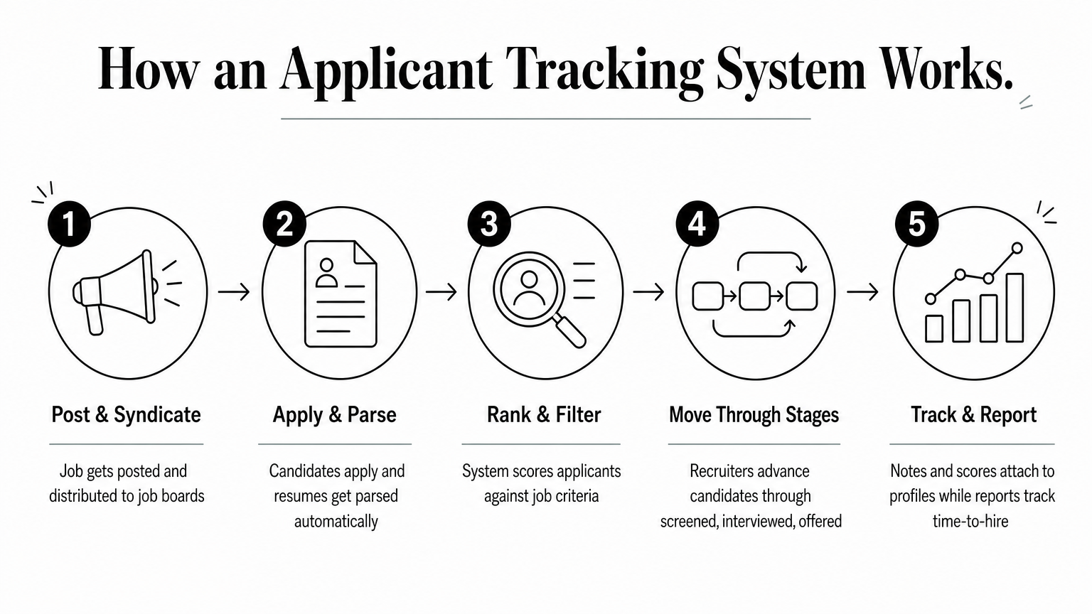 Five-step process diagram showing how a job posting moves through parsing, ranking, and pipeline stages to a hire.