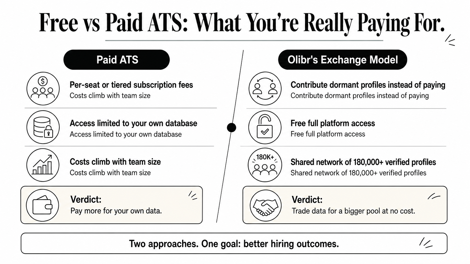 Side-by-side comparison of paid subscription ATS costs versus Olibr's free data-exchange ATS model.