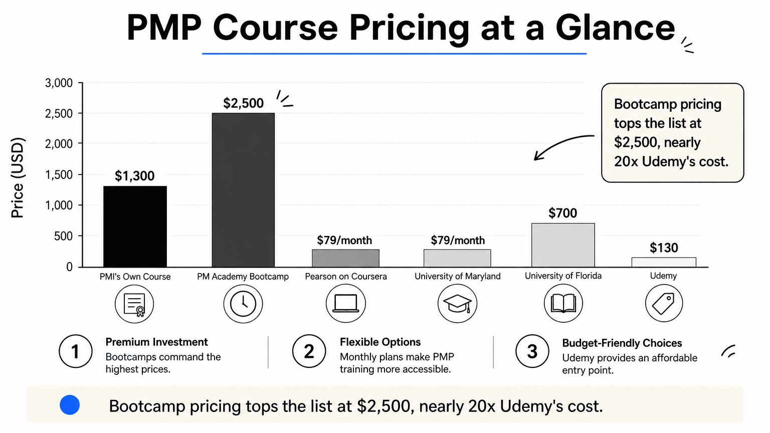 A bar chart comparing the price of six different PMP certification course options.