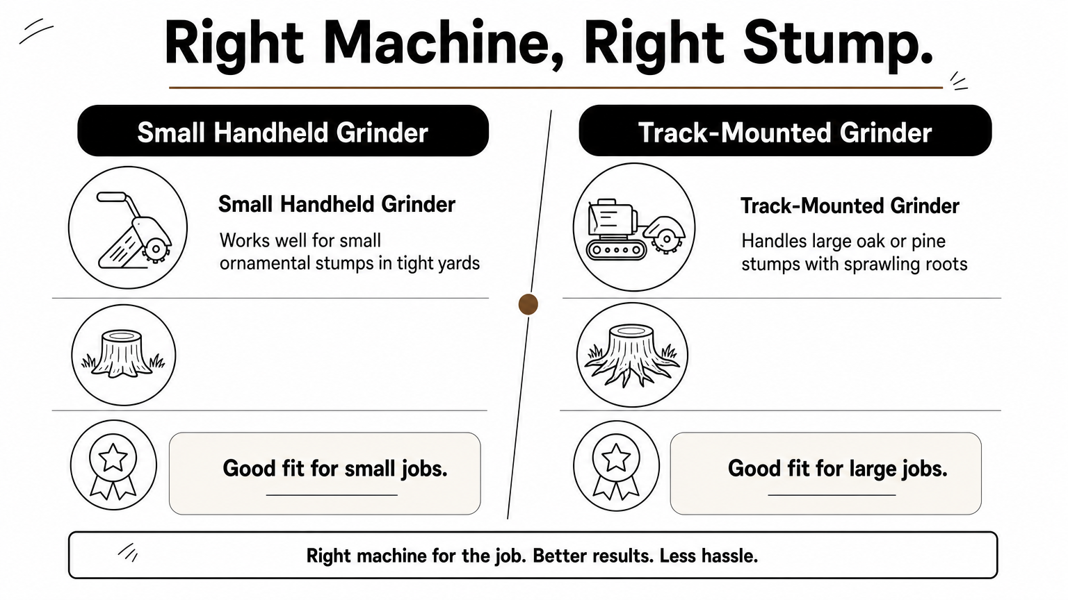 Infographic comparing a small handheld stump grinder to a large track-mounted grinder.