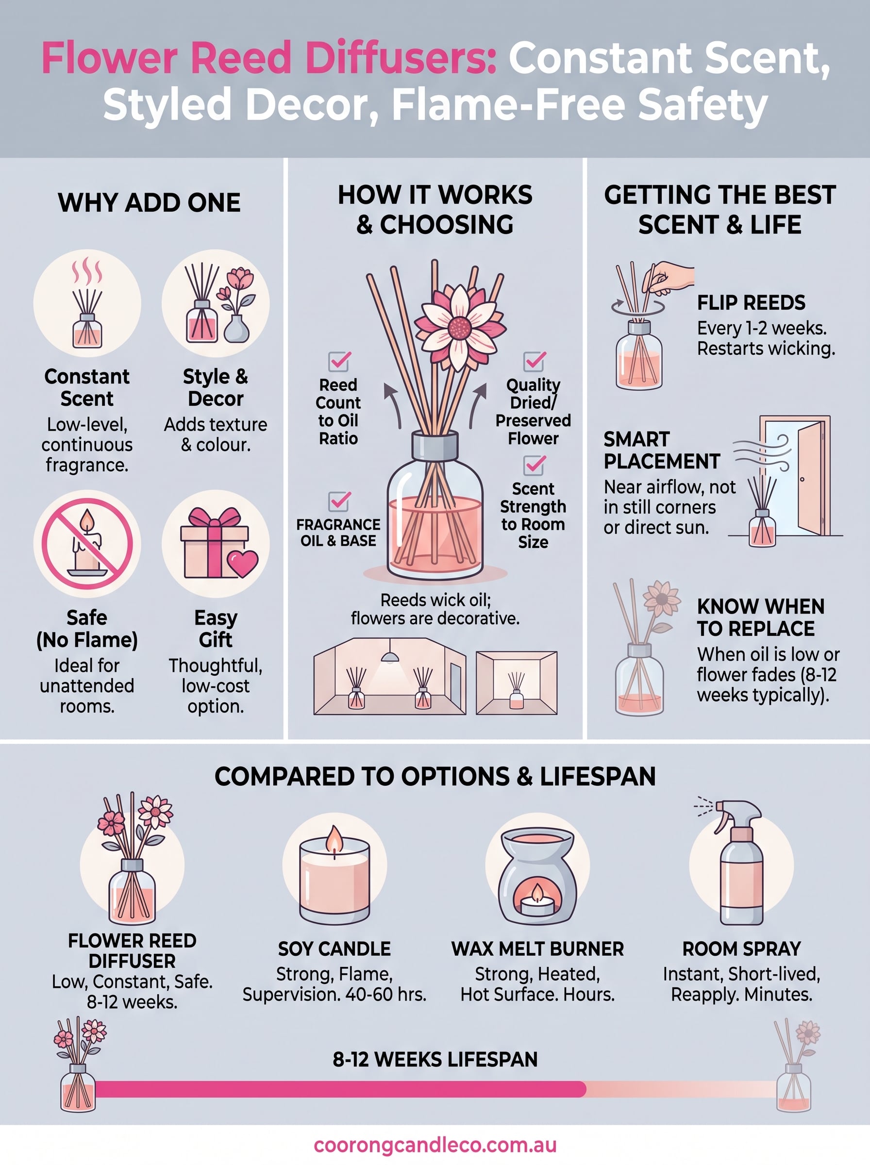 flower reed diffusers infographic