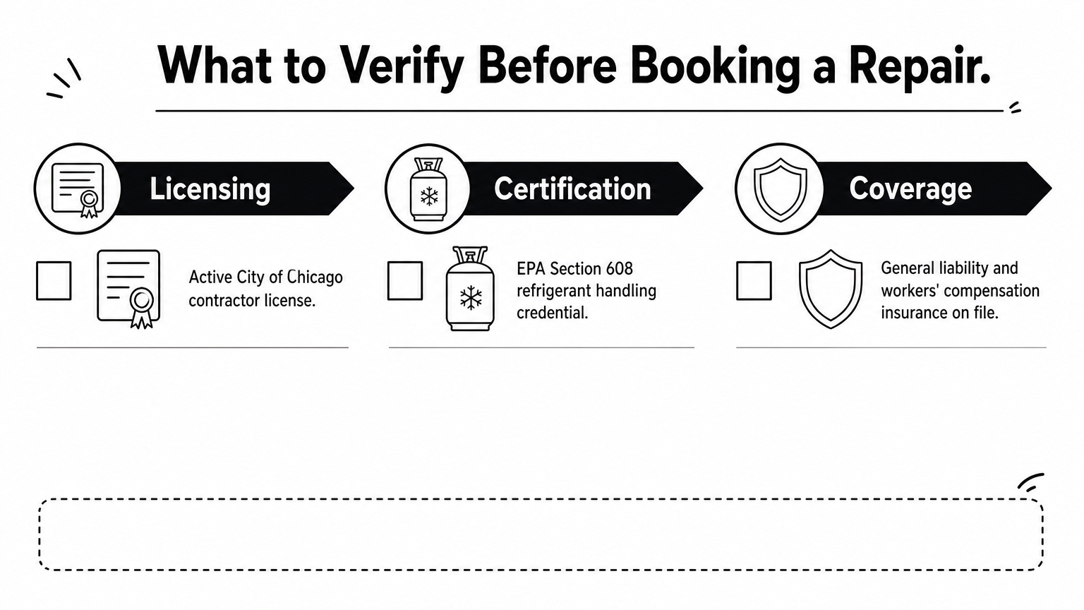 A three-column checklist showing licensing, certification, and insurance items to verify before hiring an HVAC contractor.