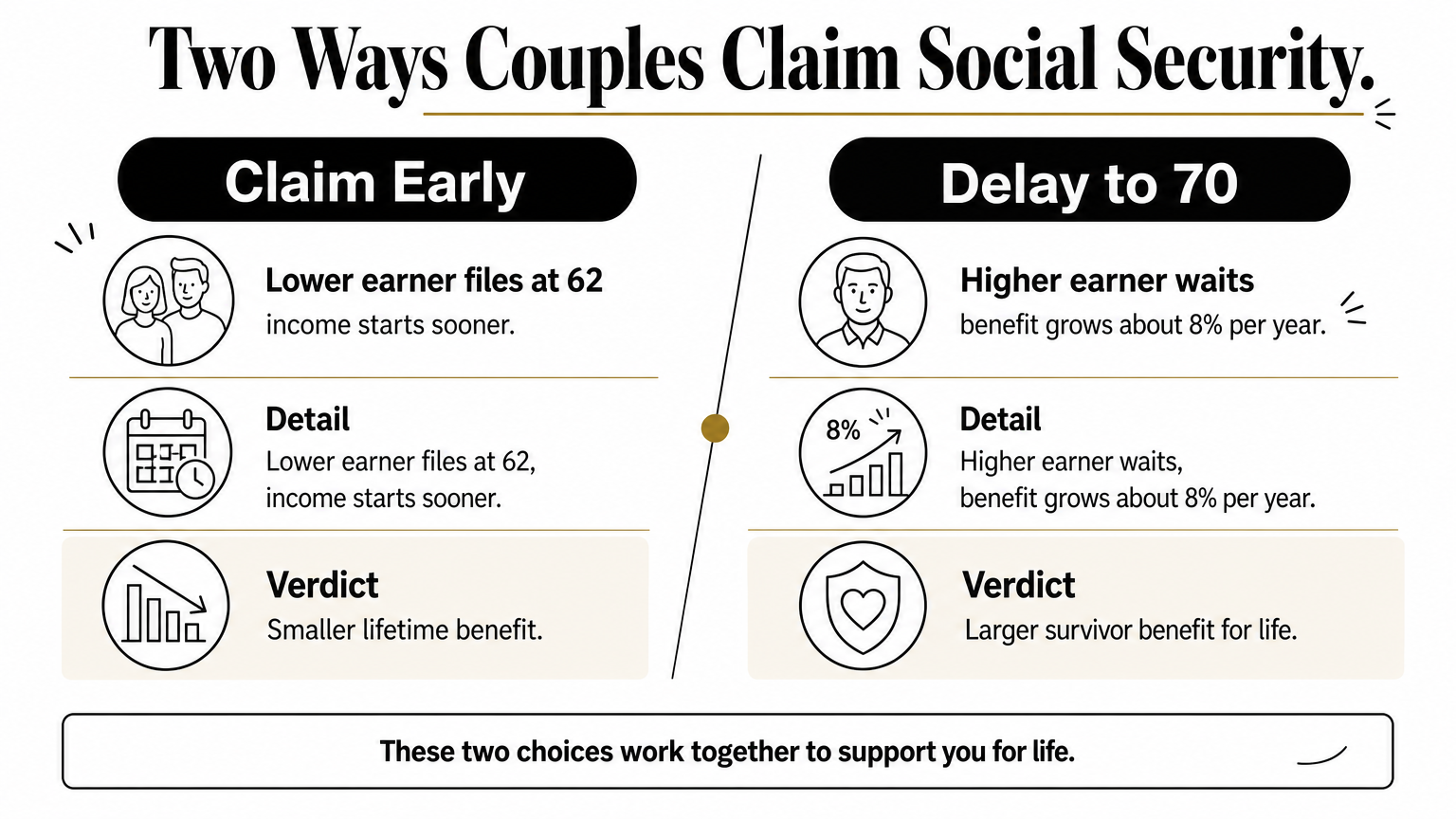 Infographic comparing claiming Social Security early versus delaying, with a verdict for each choice.