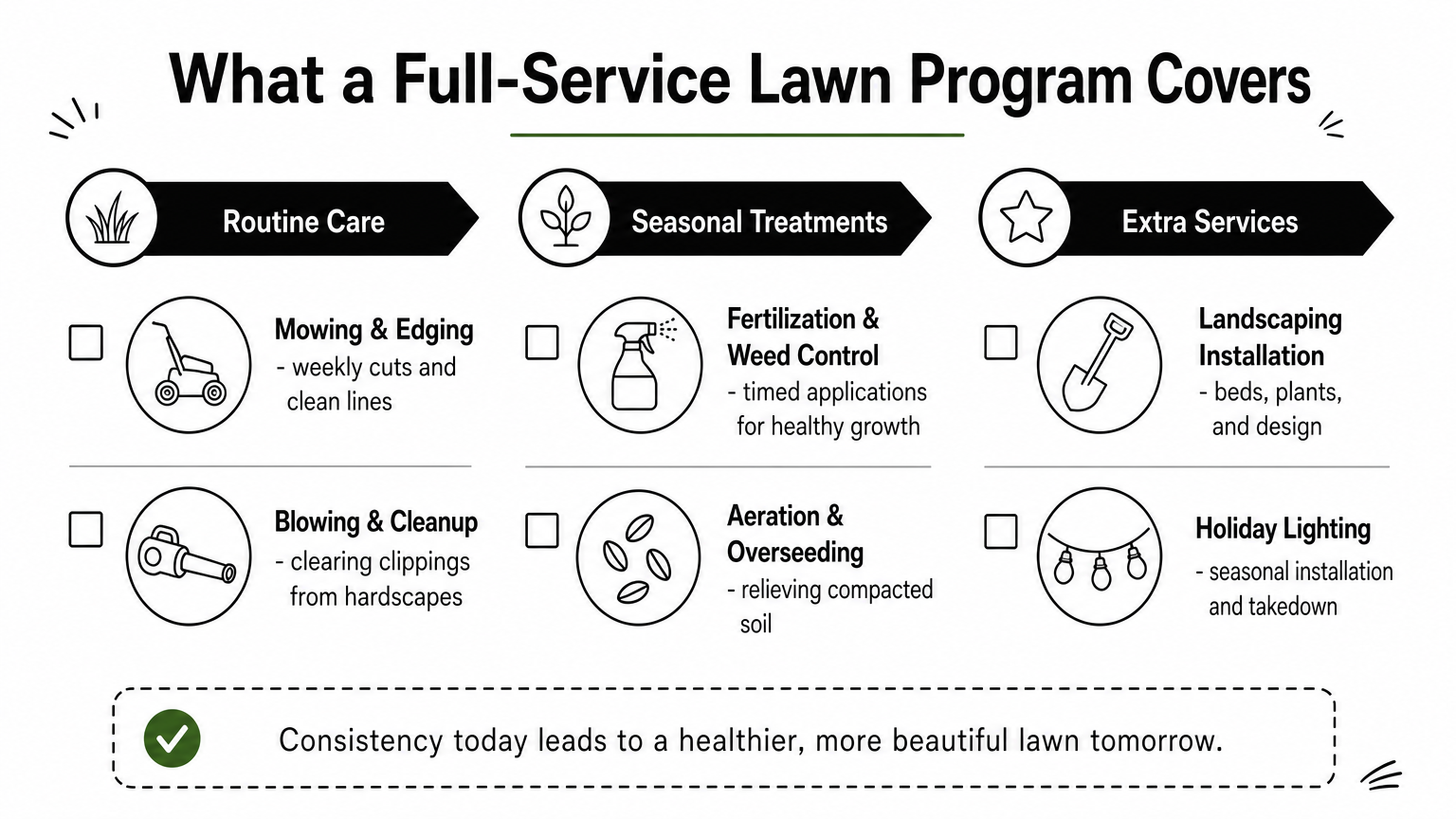 A checklist infographic grouping lawn care services into routine care, seasonal treatments, and extra services.