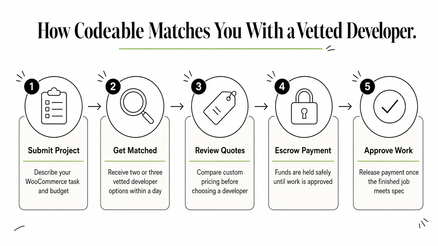 A five-step process diagram showing how Codeable matches clients with vetted WooCommerce developers.