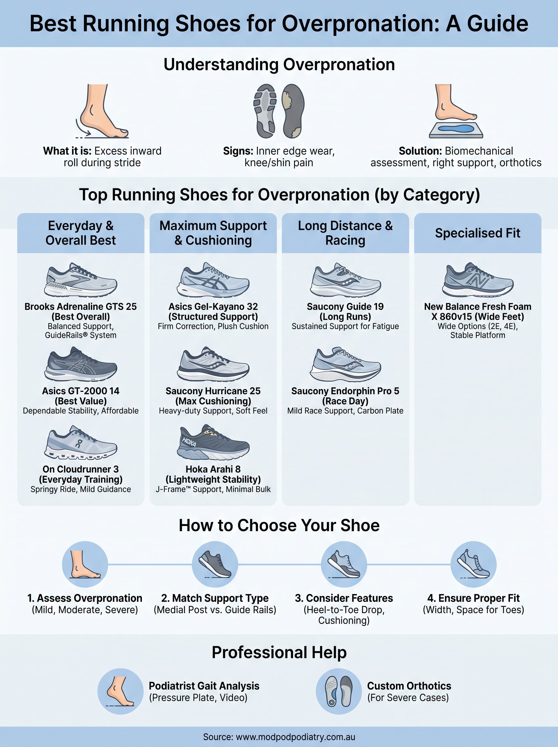 best running shoes for overpronation infographic