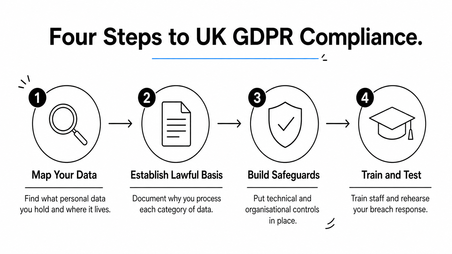 A four-step process diagram showing how to map data, set lawful basis, build safeguards and train staff.