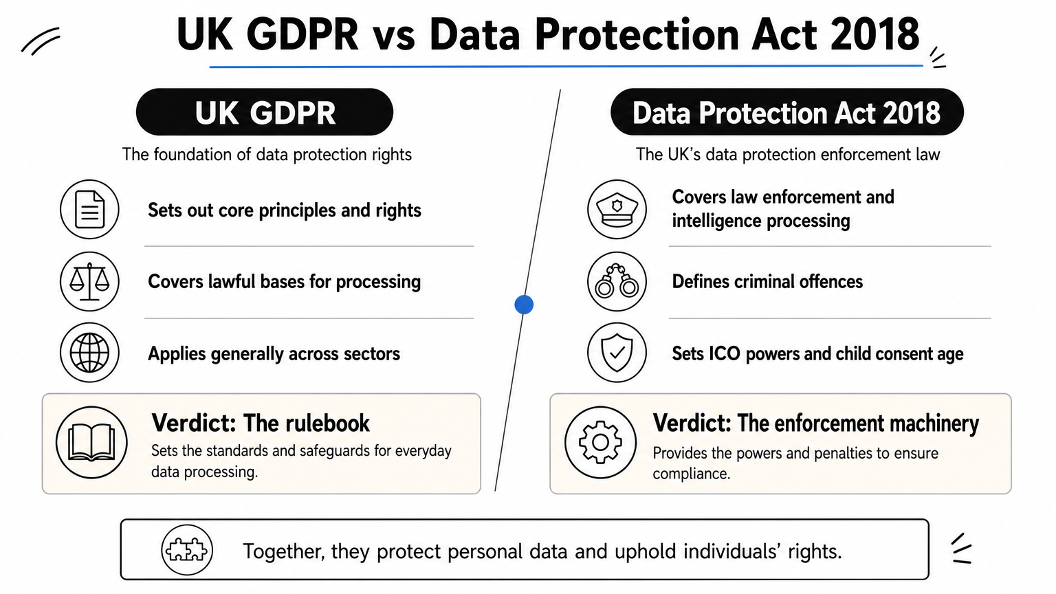 A side-by-side comparison of the UK GDPR and the Data Protection Act 2018 with their key differences and verdicts.