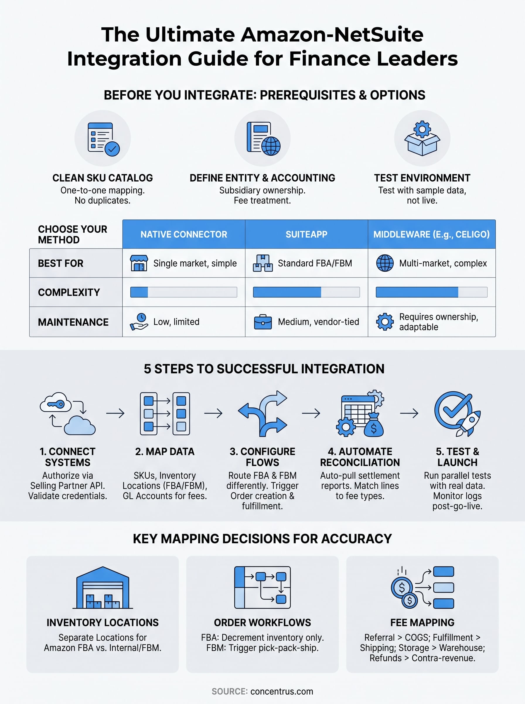 amazon-netsuite integration infographic