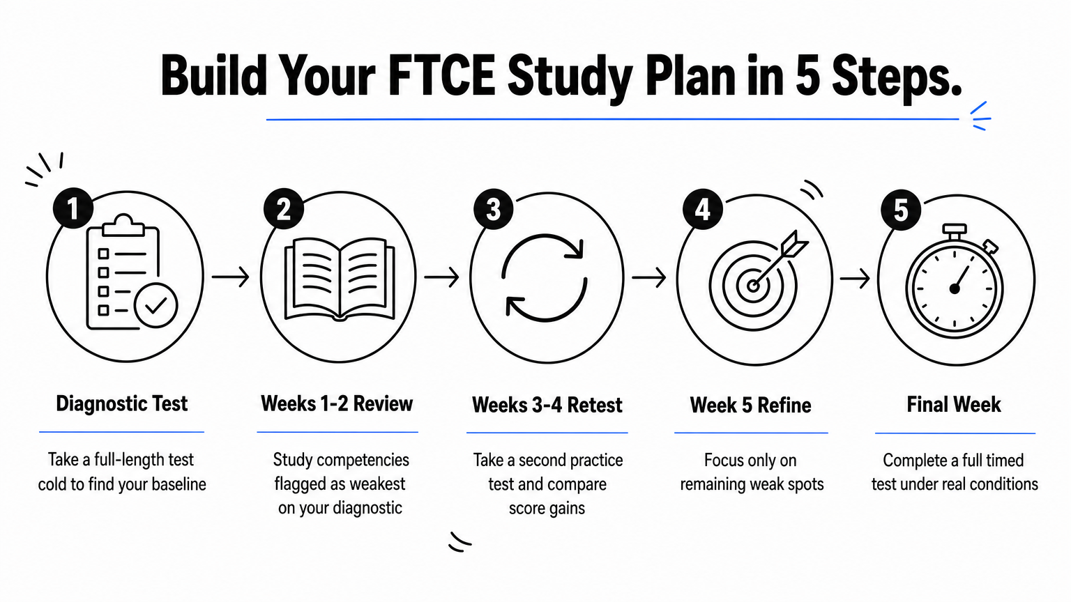 A five-step infographic showing how to build a Florida teacher certification exam study plan.