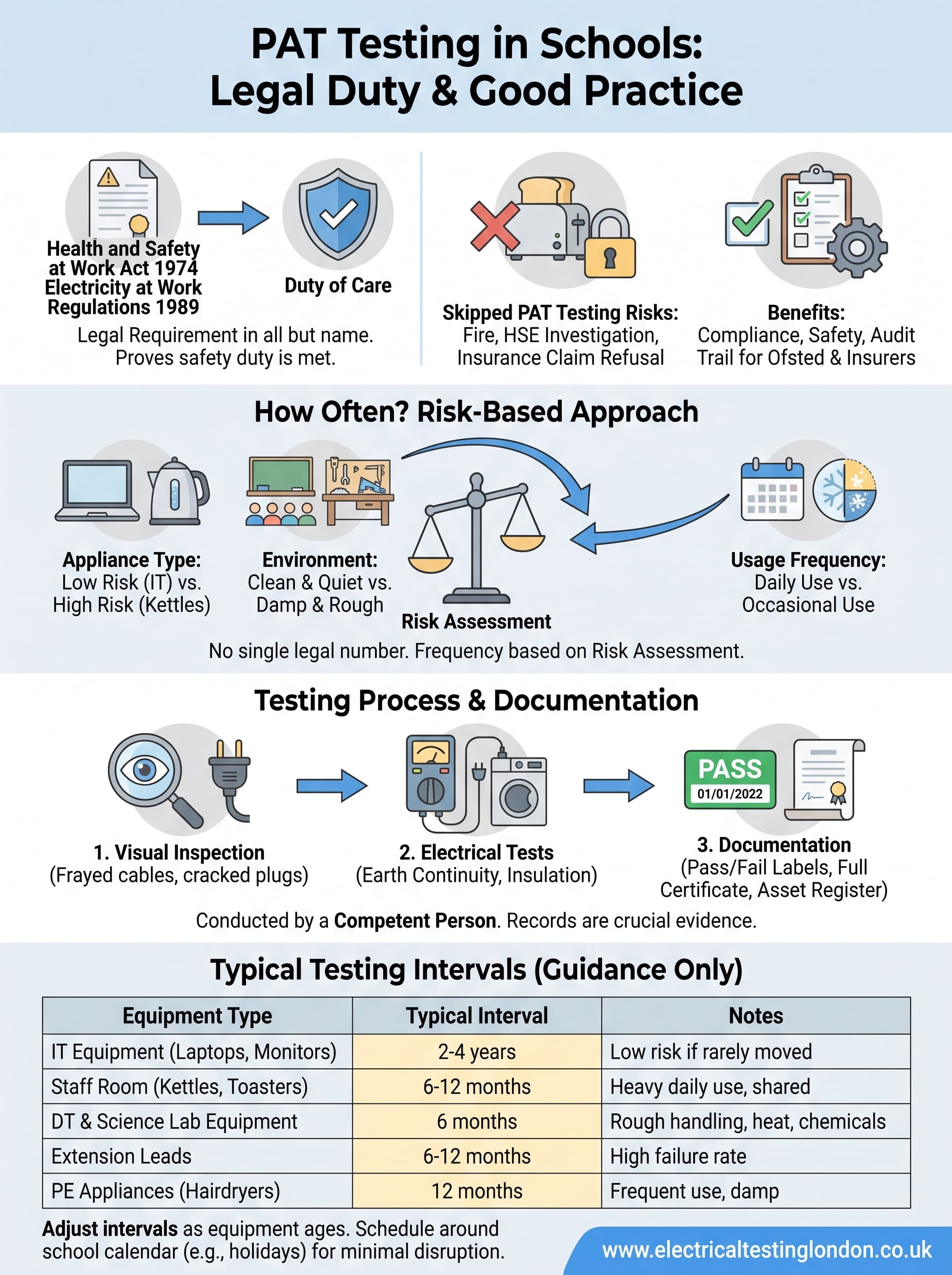 portable appliance testing must be undertaken in schools infographic
