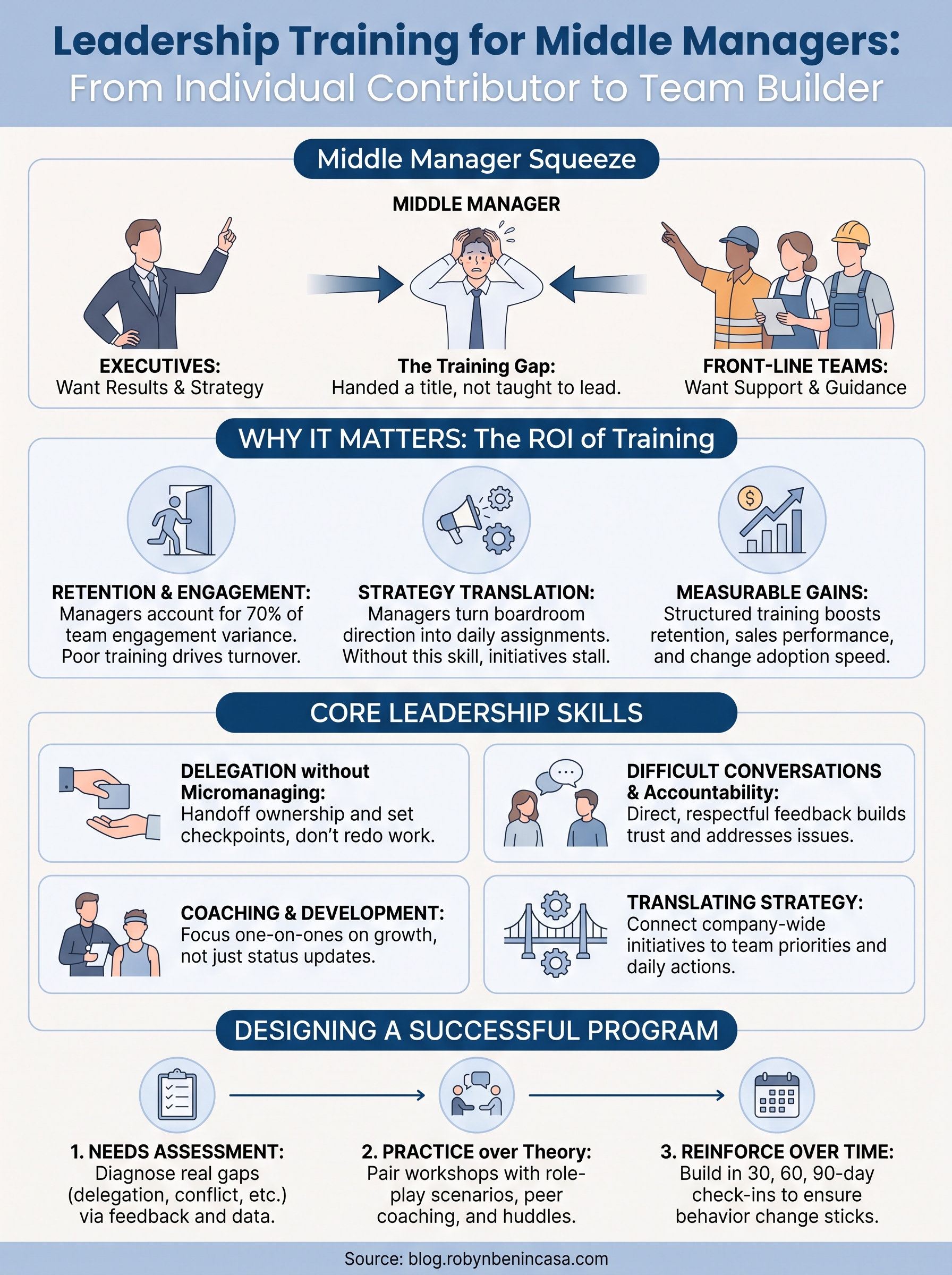 leadership training for middle managers infographic