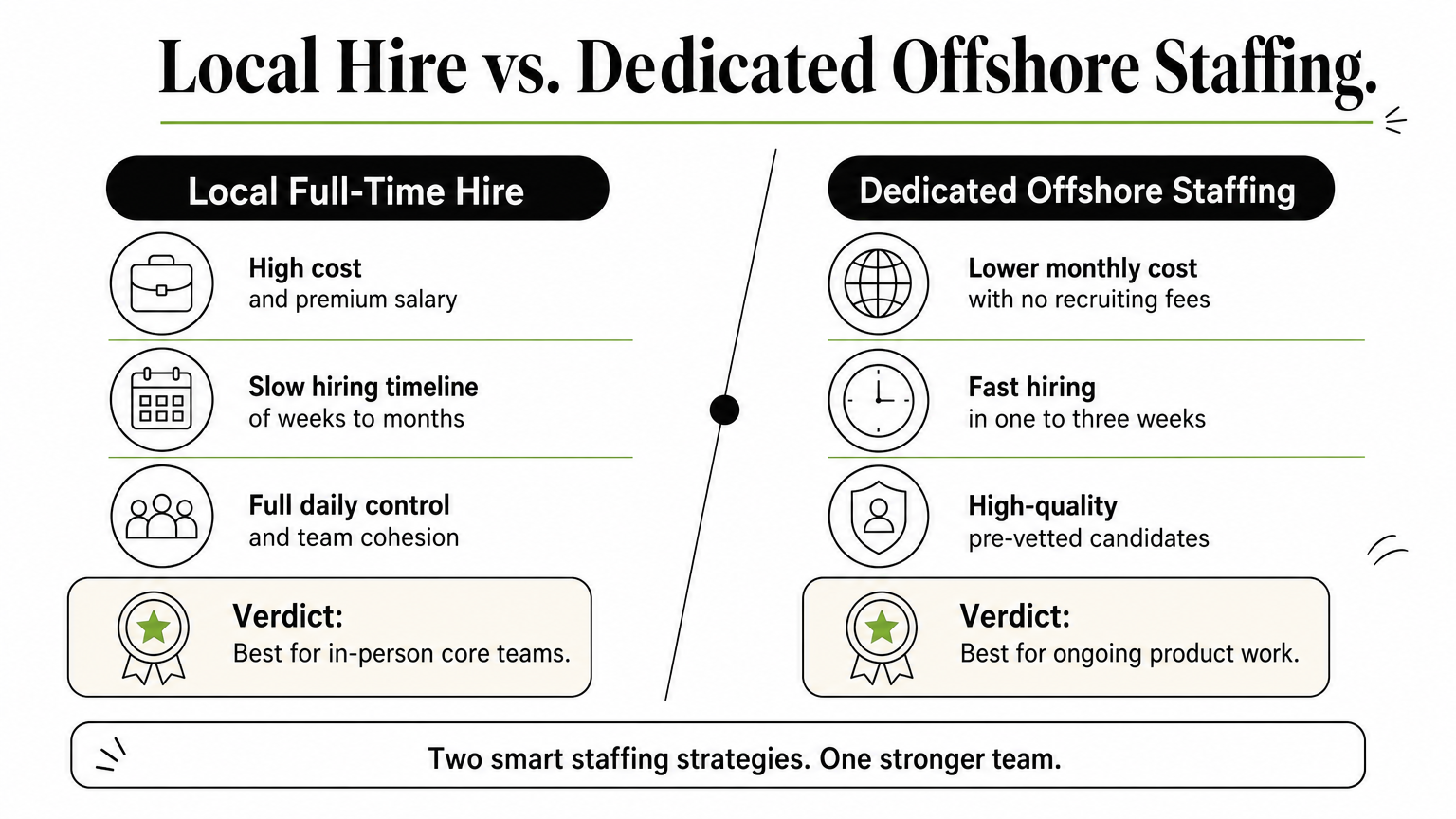 Infographic comparing local full-time hiring against dedicated offshore staffing across cost, speed, and control.