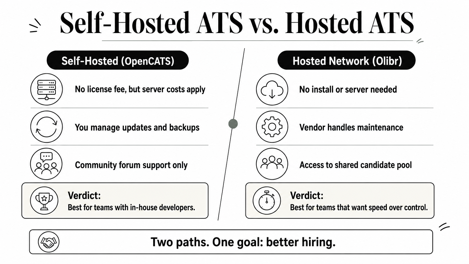 A comparison chart contrasting a self-hosted ATS with a hosted candidate network alternative.