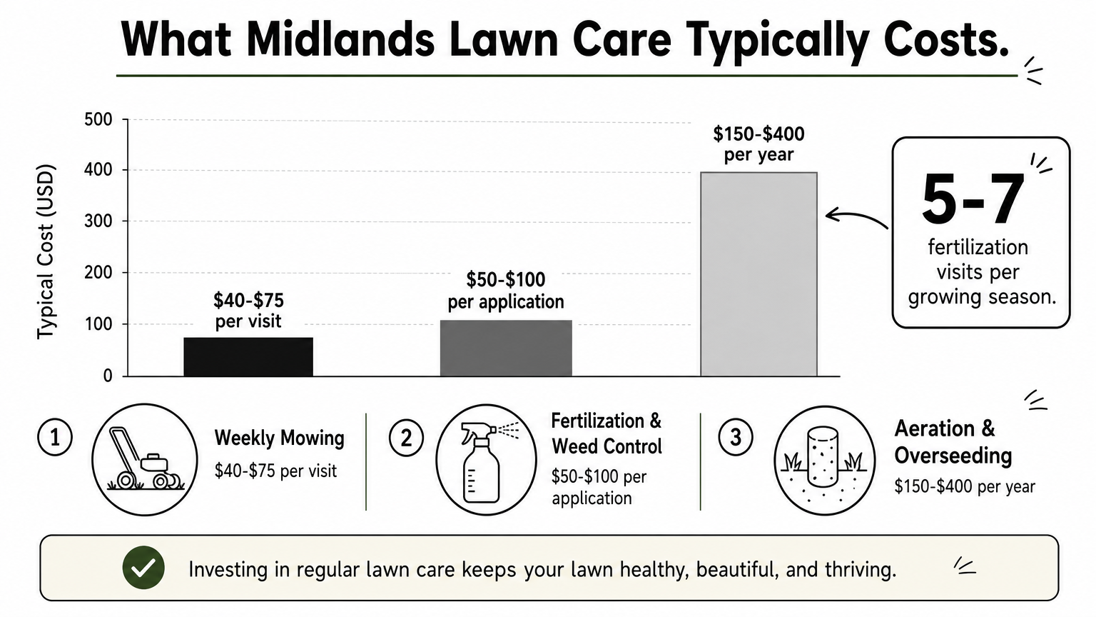 Bar chart showing typical price ranges for mowing, fertilization, and aeration services.