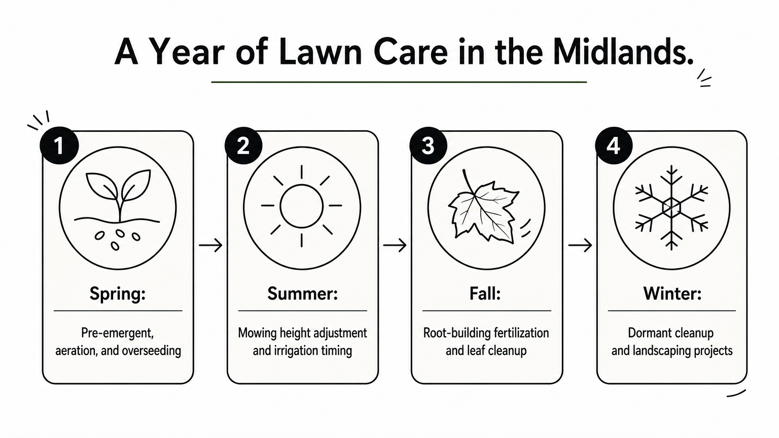 Four-step diagram showing lawn care priorities across spring, summer, fall, and winter.